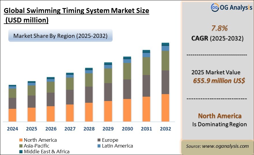 Global Swimming Timing System Market Analysis 2025-2032: Industry Size, Share, Growth Trends, Competition and Forecast Report